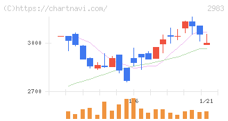 アールプランナー(2983)の日足チャート