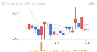 ＧＶＡ　ＴＥＣＨ(298A)の日足チャート