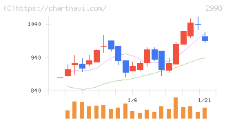 クリアル(2998)の日足チャート