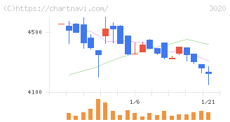 アプライド(3020)の日足チャート