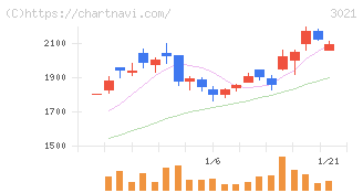 パシフィックネット(3021)の日足チャート