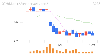 ペッパーフードサービス(3053)の日足チャート