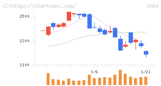 ＭｏｎｏｔａＲＯ(3064)の日足チャート