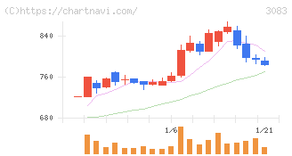 スターシーズ(3083)の日足チャート