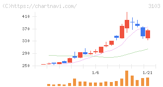 ユニチカ(3103)の日足チャート