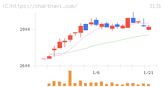 シンデン・ハイテックス(3131)の日足チャート
