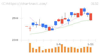 マクニカホールディングス(3132)の日足チャート
