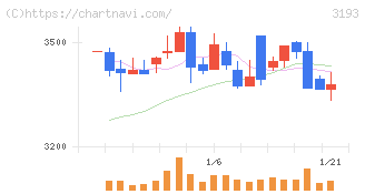 エターナルホスピタリティグループ(3193)の日足チャート