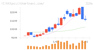 技術承継機構(319A)の日足チャート