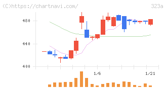 フライヤー(323A)の日足チャート
