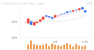 ディア・ライフ(3245)の日足チャート