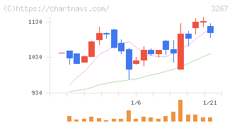フィル・カンパニー(3267)の日足チャート