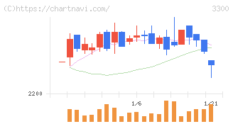 アンビション　ＤＸ　ホールディングス(3300)の日足チャート