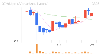 日本製麻(3306)の日足チャート