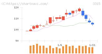 日本コークス工業(3315)の日足チャート