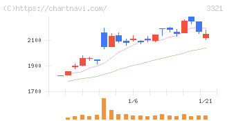 ミタチ産業(3321)の日足チャート