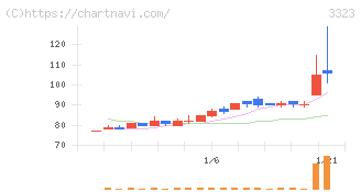 レカム(3323)の日足チャート