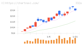 ミーク(332A)の日足チャート