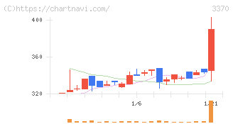 フジタコーポレーション(3370)の日足チャート