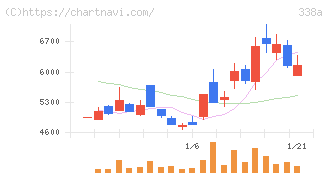 ＺｅｎｍｕＴｅｃｈ(338A)の日足チャート