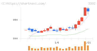 デリカフーズホールディングス(3392)の日足チャート