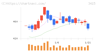 ＴＯＫＹＯ　ＢＡＳＥ(3415)の日足チャート