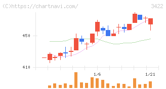 Ｊ－ＭＡＸ(3422)の日足チャート