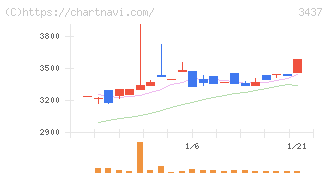 特殊電極(3437)の日足チャート