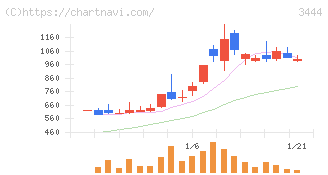 菊池製作所(3444)の日足チャート