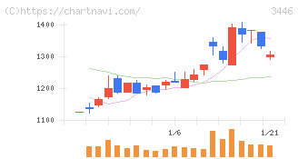 ジェイテックコーポレーション(3446)の日足チャート