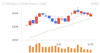 テクノフレックス(3449)の日足チャート