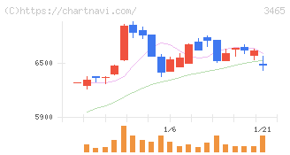 ケイアイスター不動産(3465)の日足チャート