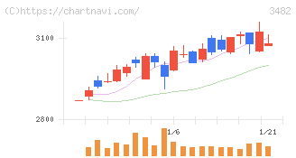 ロードスターキャピタル(3482)の日足チャート