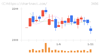 グローバル・リンク・マネジメント(3486)の日足チャート