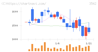 ベガコーポレーション(3542)の日足チャート