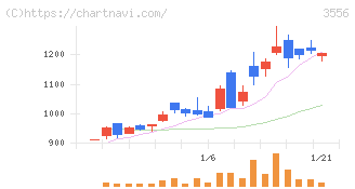 リネットジャパングループ(3556)の日足チャート