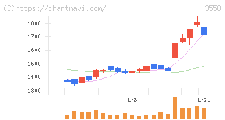 ジェイドグループ(3558)の日足チャート