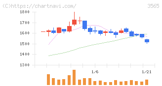 アセンテック(3565)の日足チャート