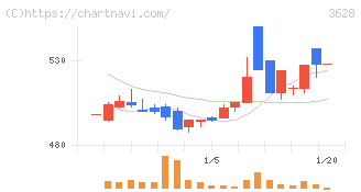 データホライゾン(3628)の日足チャート