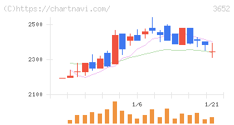 ディジタルメディアプロフェッショナル(3652)の日足チャート