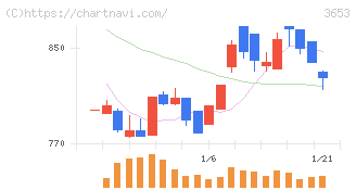 モルフォ(3653)の日足チャート