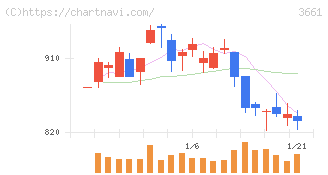 エムアップホールディングス(3661)の日足チャート