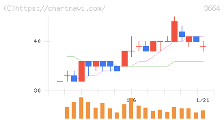 モブキャストホールディングス(3664)の日足チャート