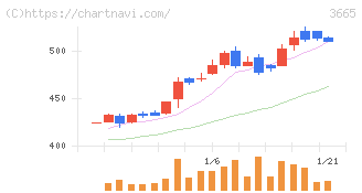 エニグモ(3665)の日足チャート