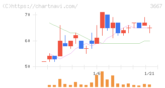 ｅｎｉｓｈ(3667)の日足チャート