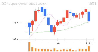 ソフトマックス(3671)の日足チャート