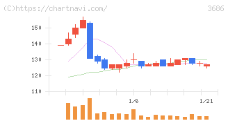ディー・エル・イー(3686)の日足チャート