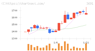 デジタルプラス(3691)の日足チャート