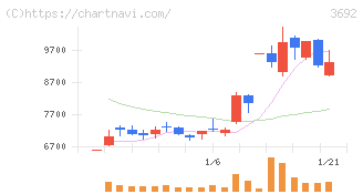 ＦＦＲＩセキュリティ(3692)の日足チャート