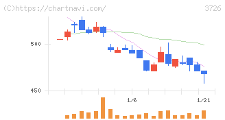 フォーシーズＨＤ(3726)の日足チャート